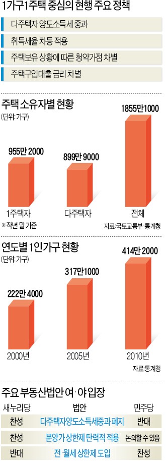 [부동산 핵심법안 또 해 넘기나] 양도세 중과 폐지 등 손 놓은 정치권…주택시장 불안 고조