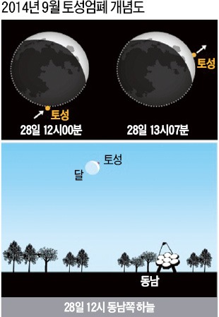 2014년에 토성 엄폐·개기월식 구경하세요