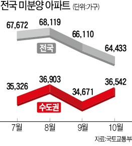 미분양 20조 쌓여도 다주택자 거래 '대못'