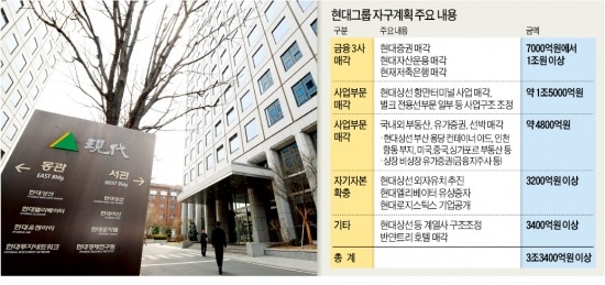 [현대그룹, 3조3000억 자구안] 금융 3社 매각…현정은의 승부수