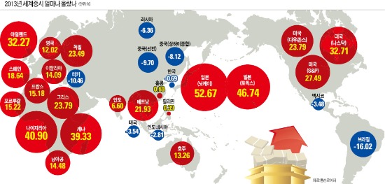 [2013 글로벌 시장 결산] 美·日 '거침없는 랠리'…신흥국 지고 아프리카 프런티어마켓 부상