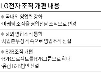 임원회의 명칭도 영업회의로…'돈 버는' 영업에 전력투구