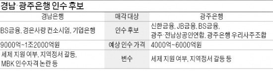 경남銀 인수 'BS금융 vs 경은사랑' 2파전