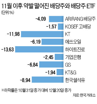 '거품' 빠진 배당株 막차탈까