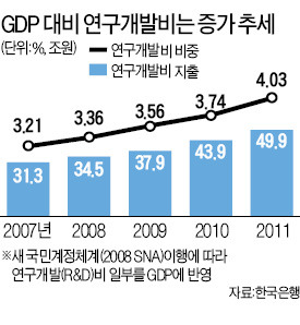 한은, 새 국민계정 작성법 내년부터 적용…GDP 4% 늘지만 '숫자놀음' 뿐