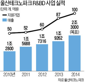 맞춤형 수출지원…울산테크노파크의 진화