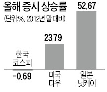 [사설] 앞이 안보이는 경제, 주가인들 오르겠는가