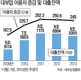 대부업 최고이자율 年39%→34.9%로 인하…"서민 금리인하 혜택" vs "대출 문턱 높아져"