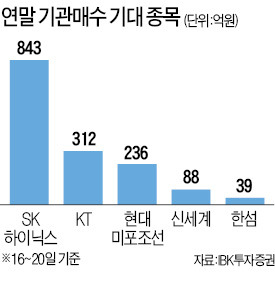 '미니 산타랠리' 온다면 수혜株는