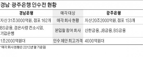 BS금융 '경남銀 인수'에 1조2천억 이상 베팅