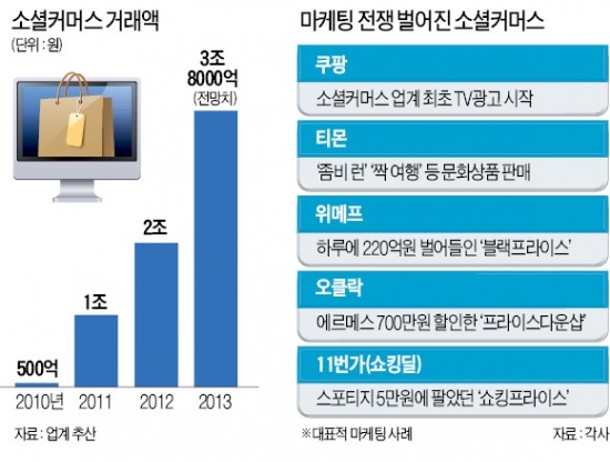 신라면 390원에 판매…최저가 200% 보상제, 소셜커머스 '튀는 마케팅' 진격