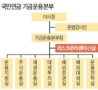 [마켓인사이트] 국민연금 리스크관리센터 신설