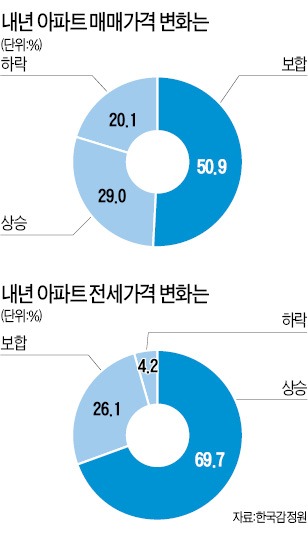 한국감정원, 전문가 설문 "2014년 아파트값 0.9%·전세 3.2% 오른다"
