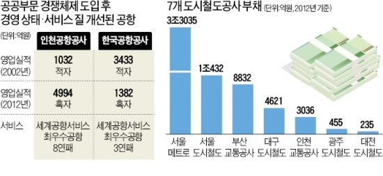 [철도파업 '强 대 强' 충돌] 경쟁체제 도입한 獨·스웨덴, 수송량 늘고 흑자전환