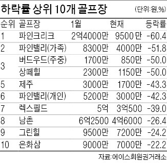 2억 넘던 파인크리크 회원권 60% 폭락