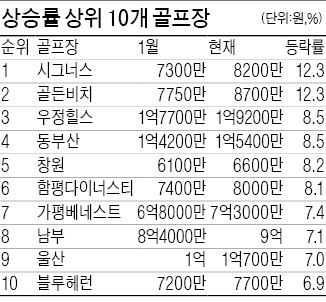 2억 넘던 파인크리크 회원권 60% 폭락