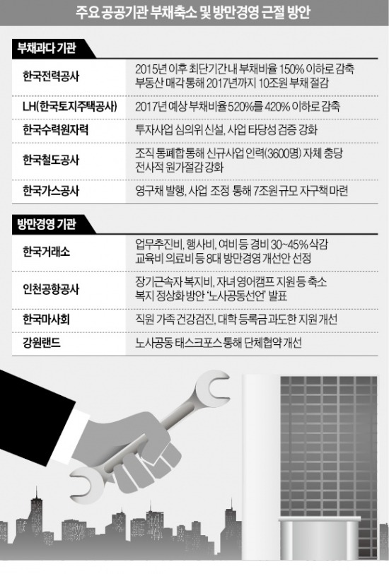 한국거래소, 1인 복지비 1000만원 깎고…한전, 부동산 팔아 10조원 부채 갚는다