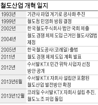 [철도파업 '强 대 强' 충돌] 정부 "적자구조 개선"이라는데…勞 "위장 민영화" 되풀이