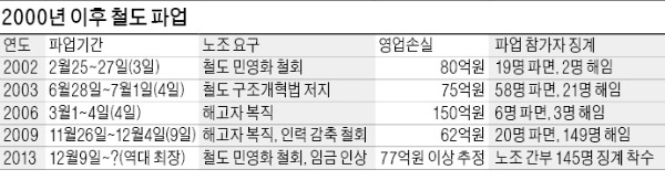 [철도파업 '强 대 强' 충돌] 정부 "적자구조 개선"이라는데…勞 "위장 민영화" 되풀이