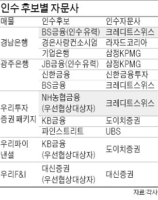 우리투자증권 이어 경남은행도 '딜' 성사 눈앞…크레디트스위스 '신의 한수' 있었으니