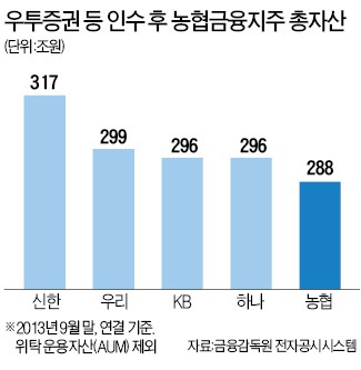 농협금융, 우투증권 등 3社 인수