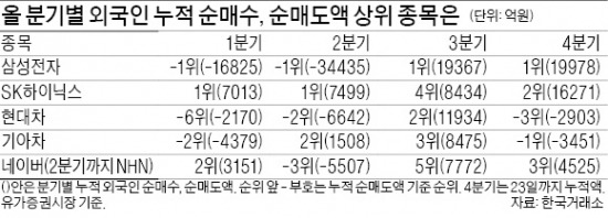 외국인사랑 '독차지'한 SK하이닉스