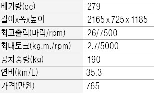 혼다 포르자, 무단변속기에 편안한 승차감…출퇴근에 딱