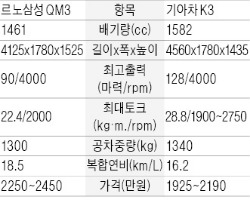 깜찍한 디자인 QM3,. 경쾌한 가속력 K3, '넘버 3'…진정한  승자는