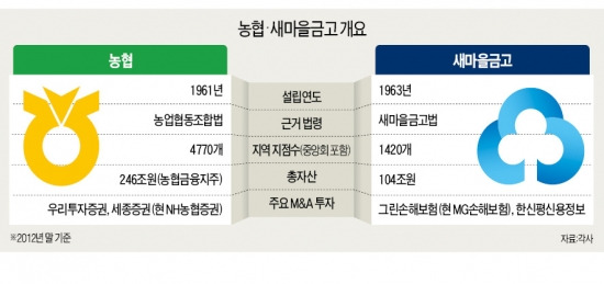 [마켓인사이트] 농협·새마을금고, 뒷돈대던 錢主서 IB 주전 선수로