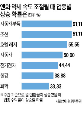 엔저 속도 조절땐 ○○○가 오른다?