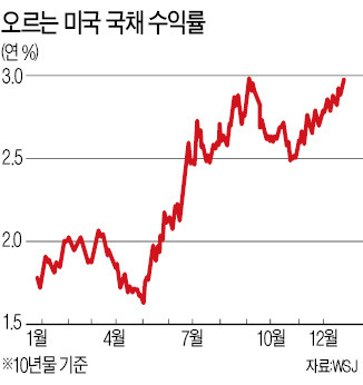 美 소비·제조업·주택 판매 호조…위험자산도 투자 활기