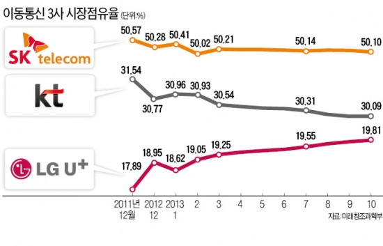 황창규의 KT, 이통시장 '속도전' 달군다