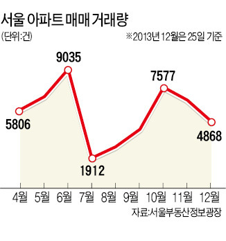 사라진 '막달 효과'…서울 거래량 3분의 2로