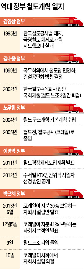 [철도파업 장기화] 與 "민주, 철밥통 노조 편드나" vs 野 "민영화 금지法만이 사태 해결"