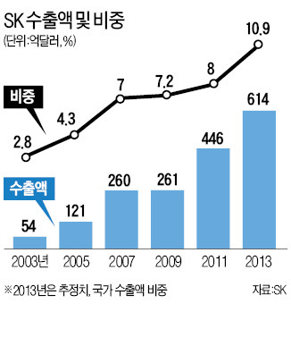 SK 수출액 '600억弗' 2년 연속 돌파