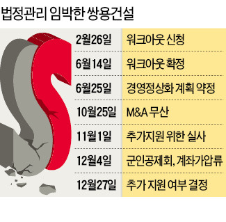 쌍용건설 법정관리 가나