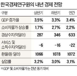 통상임금 확대로 고용·투자 위축…더 떨어질 수도