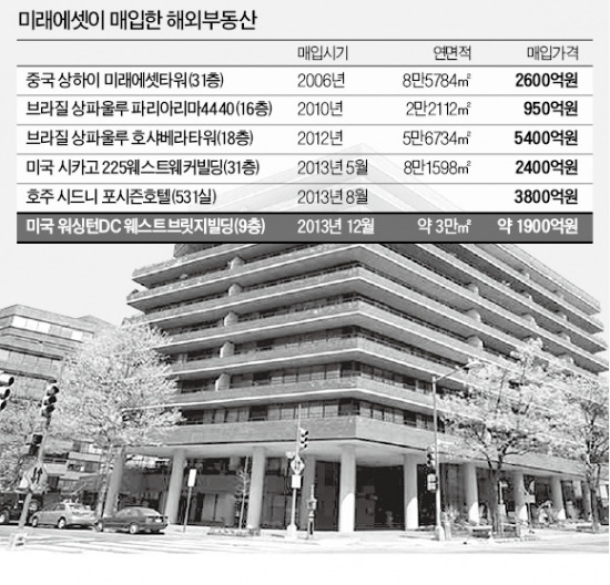 [마켓인사이트] 미래에셋 또…美 워싱턴 빌딩 1900 인수