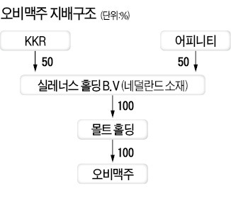 국세청, 오비맥주 외국계 대주주에 1500억 세금 추징