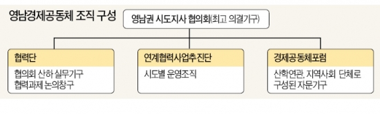 [新영남경제시대] '하나되는'영남권…경제산업·문화관광·광역교통·인력양성 '협력'