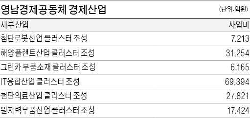 [新영남경제시대] 영남경제공동체 사업은, 5개 시·도 손잡고 IT융합·MICE 등 70개 전략사업 키운다