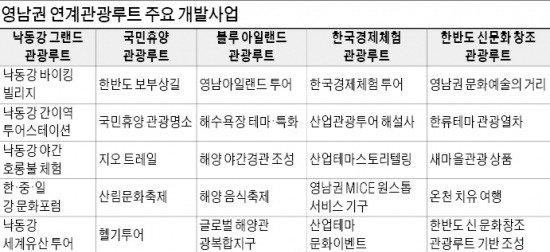 [新영남경제시대] 10년간 1조9000억 들여 '영남권 연계 5개 관광루트' 개발