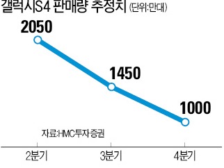 믿었던 갤S4 '주춤'…삼성전기·디스플레이·SDI '시름'