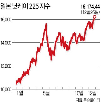 불붙은 日증시…2013년 두배 오른 기업 500개 육박