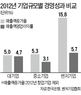 벤처기업 경영실적, 대·중기보다 더 좋아졌다