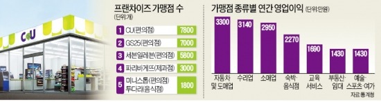 치킨·제과 프랜차이즈 월 평균 189만원 벌어