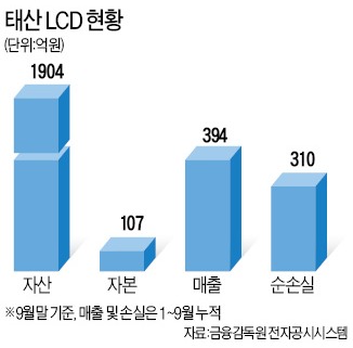 '키코 후유증'…태산LCD, 결국 몰락