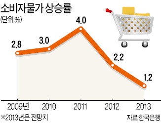 한은 통화정책, 물가보다 '성장'