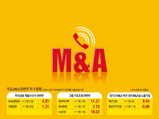 연말 숨죽인 증시에도…응답했다! M&A 테마株