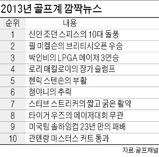 스피스 '10대 돌풍', 2013 깜짝뉴스 1위